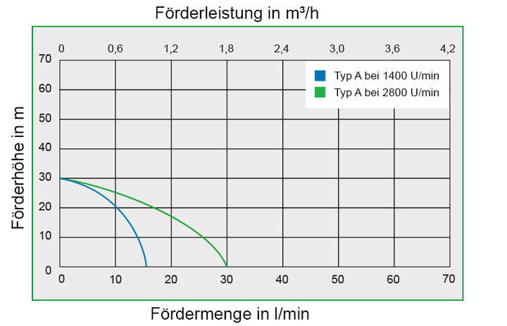 ZUWA Impellerpumpe ACOSTAR 2000- Typ A.