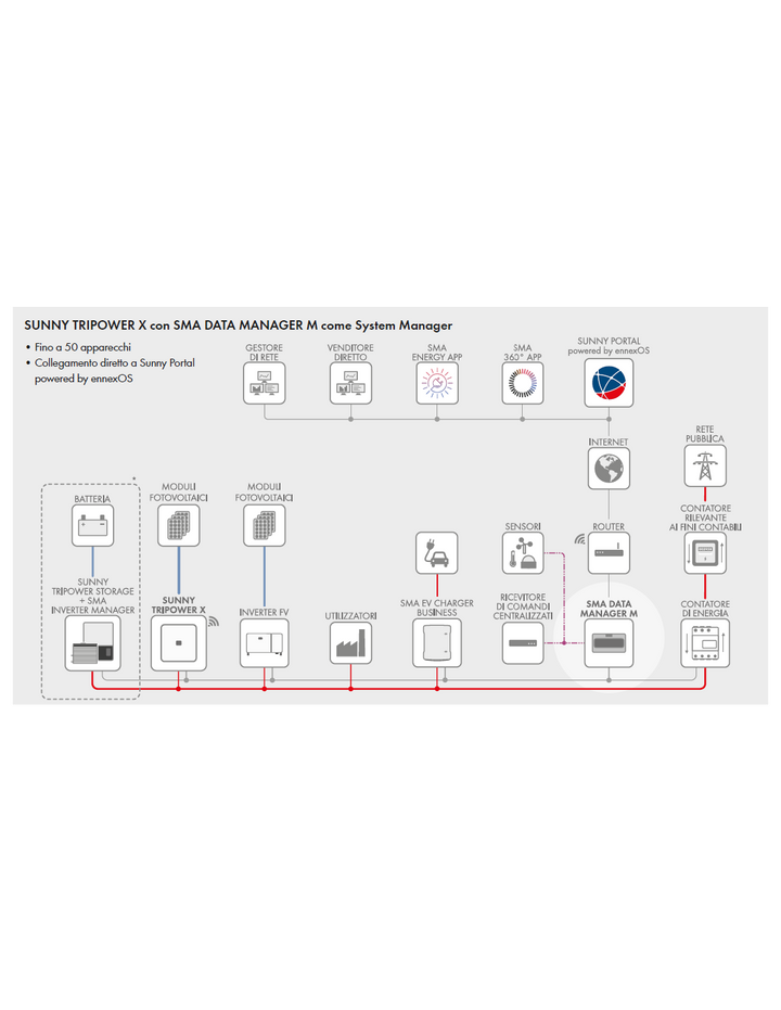 SMA Solar Technology AG Sunny Tripower X 20 03-20-1000-1-50